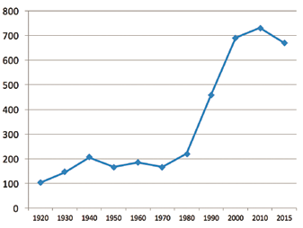 Diagram 1: U.S. Incarceration Rates (1920-2015)