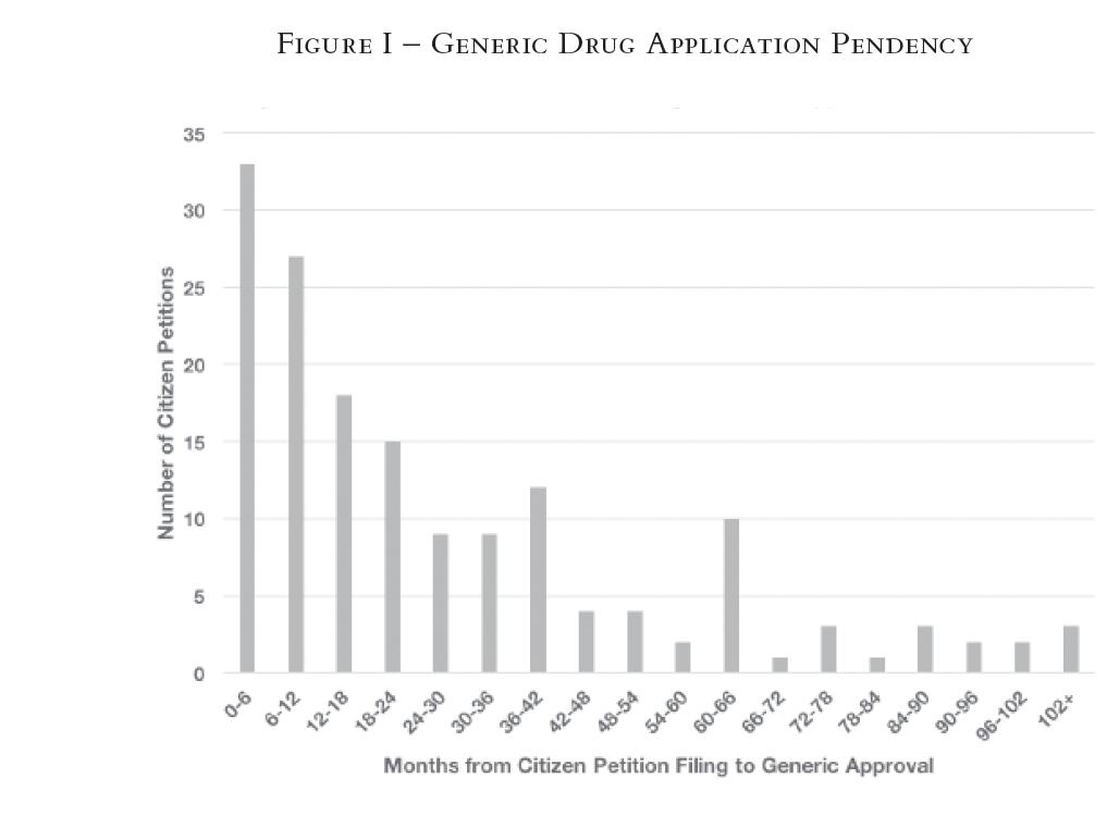 Figure I – Generic Drug Application Pendency