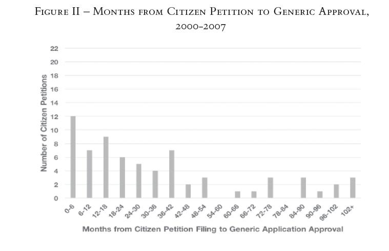 Figure II – Months from Citizen Petition to Generic Approval, 2006-2007