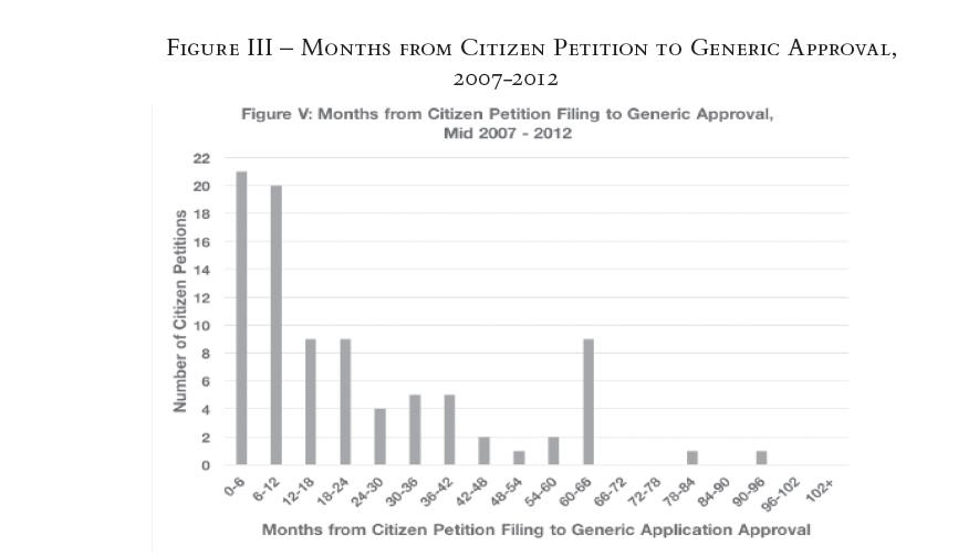 Figure III – Months from Citizen Petition to Generic Approval, 2007-2012