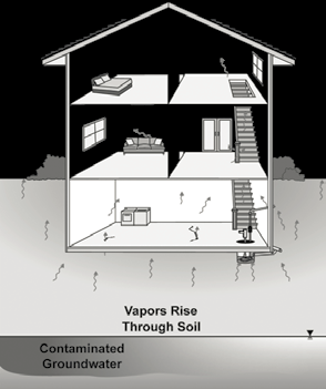 Figure 1 - Vapor intrusion into a residence. Graphic courtesy of the U.S. EPA.