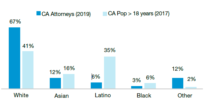 Bar Chart: California Attorneys are Less Diverse than State's Overall Population