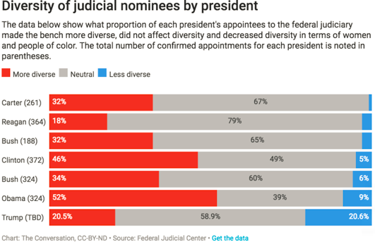 Chart: Diversity of judicial nominees by president