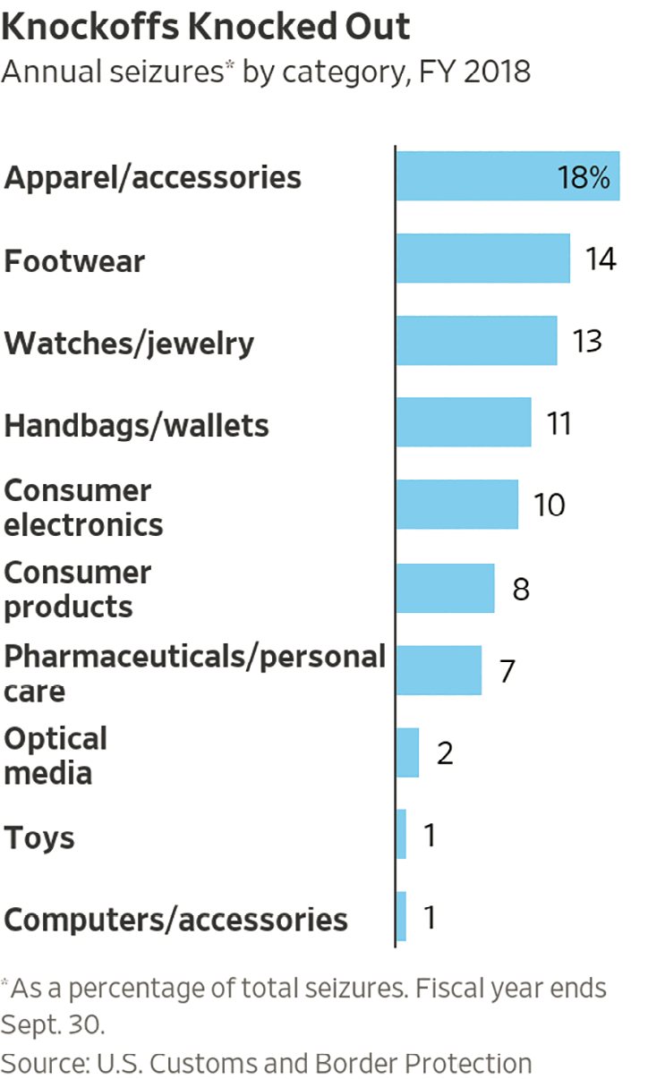 Figure: Knockoffs Knocked Out - Annual Seizures by Category, FY 2018
