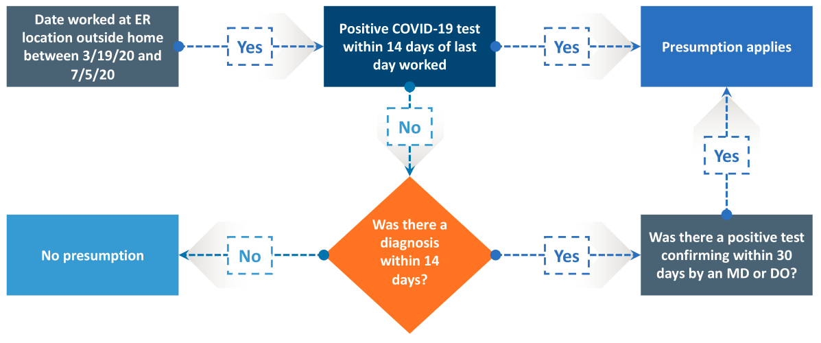 Figure: COVID-19 Flowchart: Labor Code §3212.86 - 3/19/20 – 7/5/20 Last Date Worked