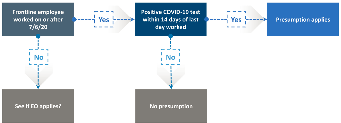 Figure: COVID-19 Flowchart: Labor Code §3212.87 - Frontline Employee After 7/6/20 