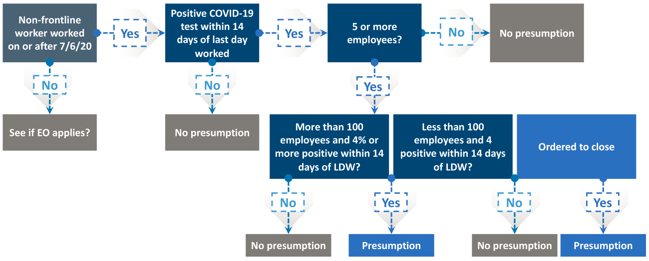 Figure: COVID-19 Flowchart: Labor Code §3212.88 - Outbreak for Work After 7/6/20