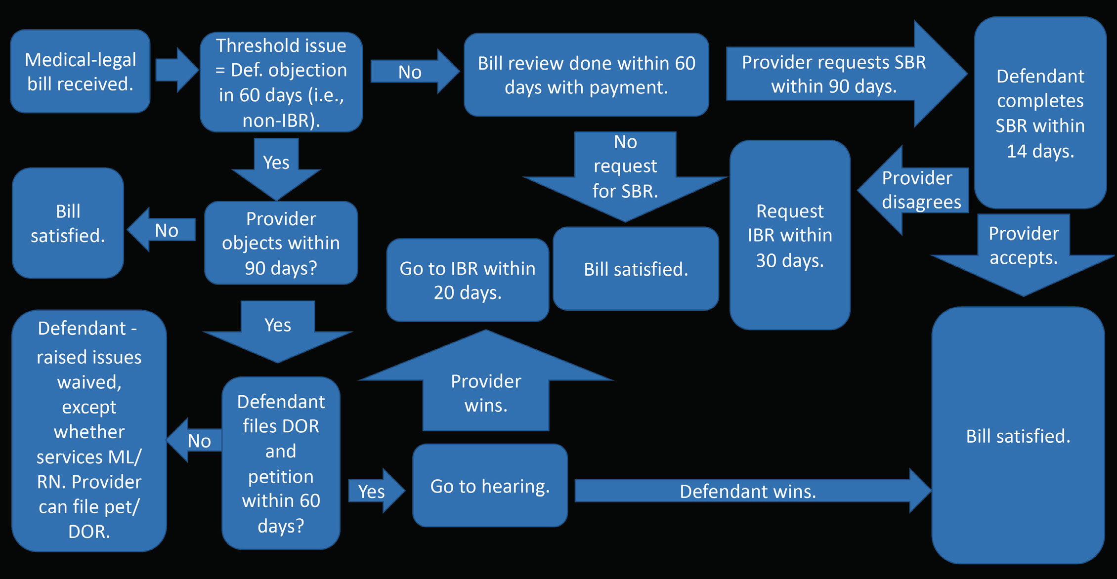 Figure: Medical-Legal Billing Flowchart (with Non-IBR)