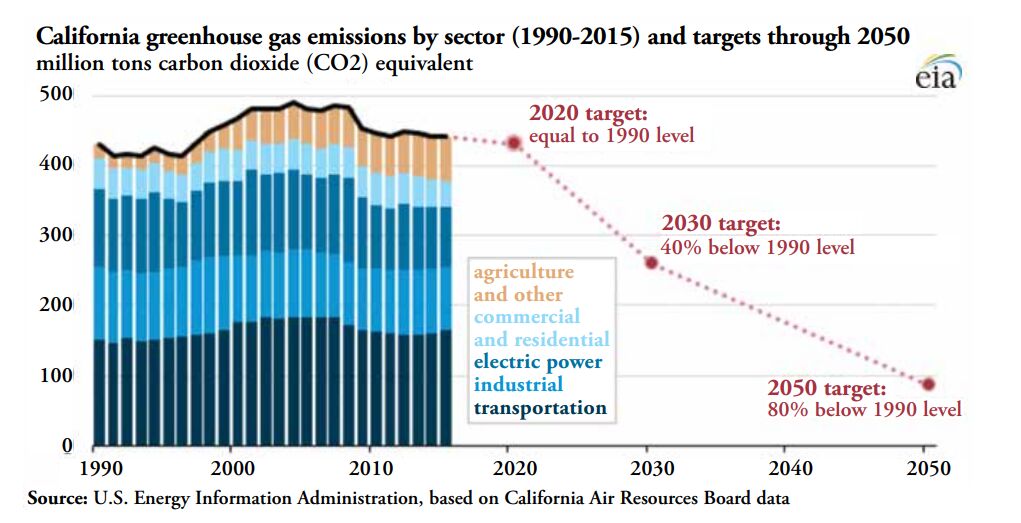Figure: California greenhouse gas emissions by sector (1990-2015) and targets through 2050. Source: U.S. Energy Information Administration, based on California Air Resources Board data