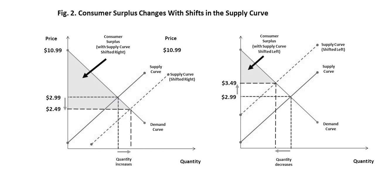 Figure 2: Consumer Surplus Changes With Shifts in the Supply Curve