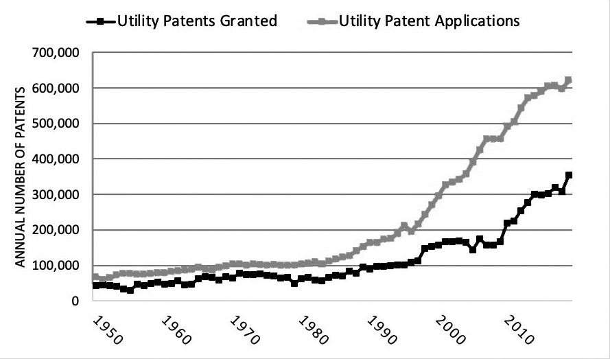 Figure 1: U.S. Patent Activity (1950-2019)