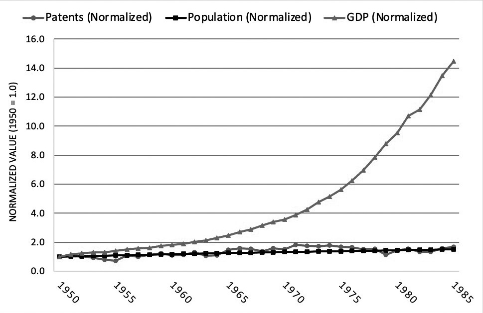 Figure 2A: Patents, Population, and GDP (1950-1985)
