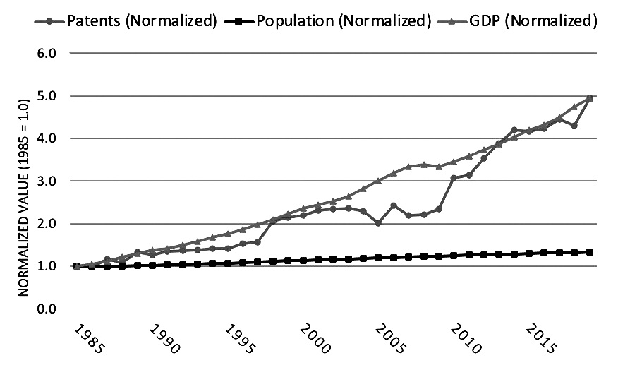 Figure 2B: Patents, Population, and GDP (1985-2019)