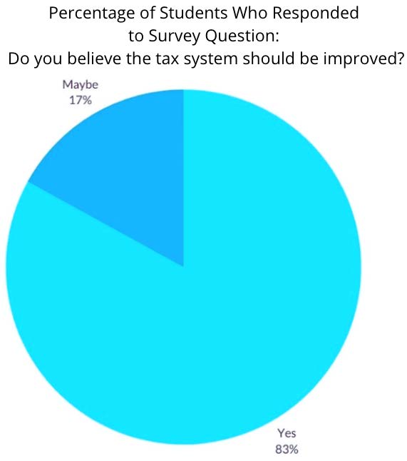 Figure: Percentage of Students Who Responded to Survey Question: Do you believe the tax system should be improved? 