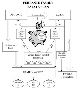 Diagram: Ferrante Family Estate Plan