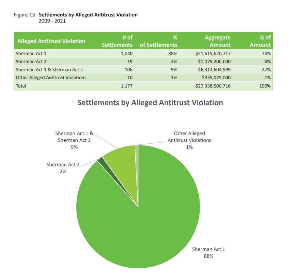 Figure: Settlements by Alleged Antitrust Violation